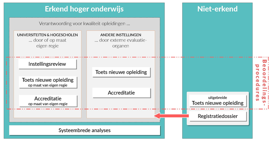 Schema stelsel Vlaanderen