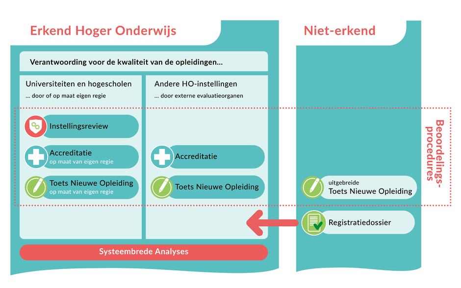 Schema stelsel Vlaanderen