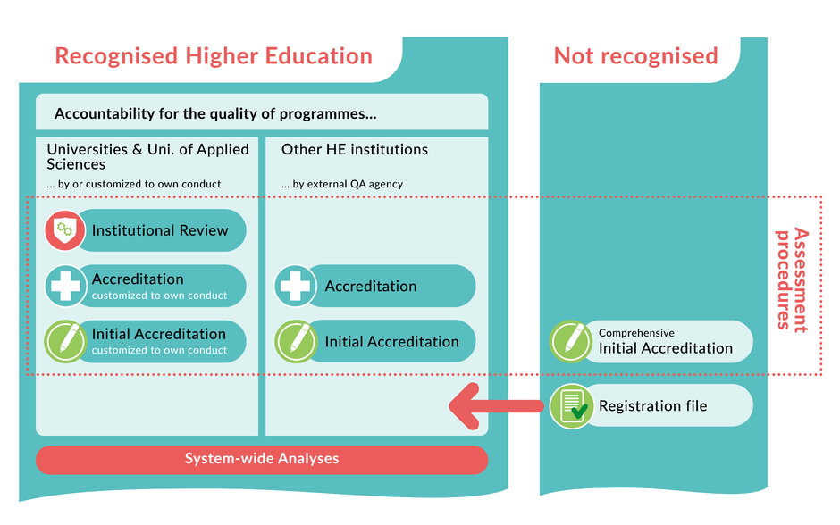 QA System Flanders